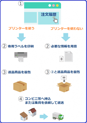 Amazonの返品は「開封済み」でも可能？返品条件と開封済み商品の返品手順 - digitaldiy